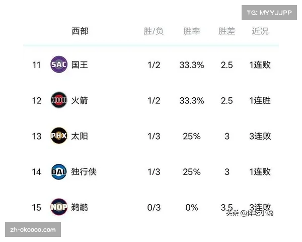 西部格局生变 湖人火箭掘金同日输球令雷霆优势扩大