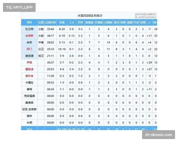 火箭21分逆转太阳取七连胜，篮板球优势成逆转战术根基